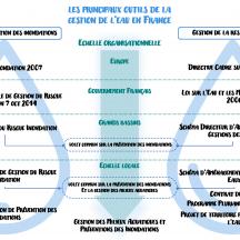 Les outils de la gestion de l'eau en France